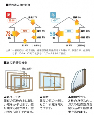 省エネリフォーム